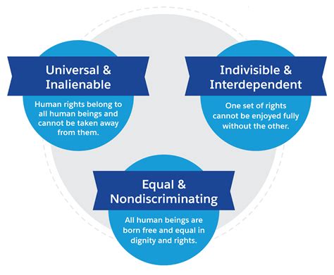 Human Rights: Universal and Inalienable