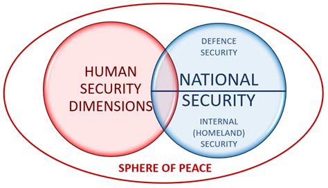Human Security and National Security