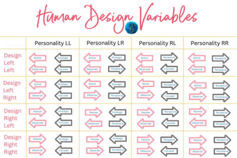 Human design right variable characteristics.  In this blog article, you w...