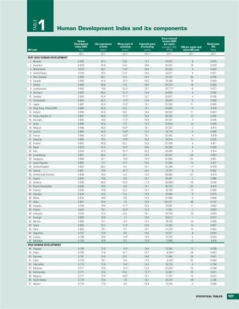 Human development index list