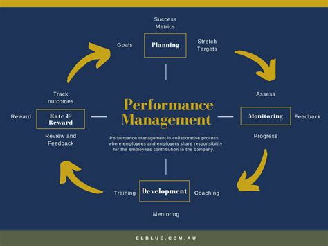 Human resource performance management. In the field of Human Resource Development (HRD), performance management is used to address learning and overall employee performance. The literature review included three models to inform the purpose and foundation of this study. These models demonstrate how employees directly impact organizational performance and success. Managers should identify 