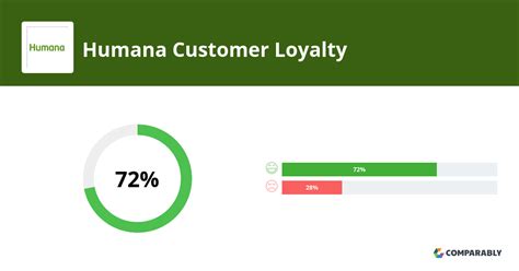 Humana was ranked 2nd in the J.D. Power 2022 Medicare Advantage Study. The study rates plans on overall satisfaction, customer service, billing and payment, provider choice, coverage and benefits ...