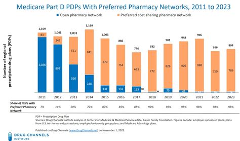 When you choose to get your medications at one of these preferred retail pharmacies, you'll often pay much less. And with so many retail pharmacies with preferred cost-shares, finding one is easy. 1. View our 2024 Medicare Advantage Preferred Network Retail Pharmacies. View our 2024 Medicare Part D Preferred Network Retail Pharmacies