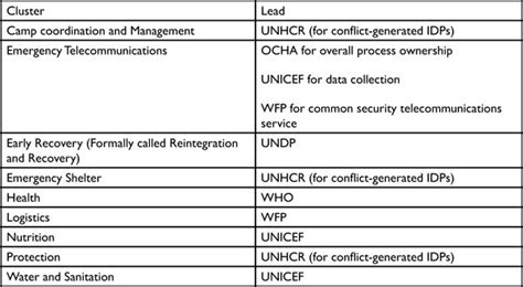 Humanitarian Logistics A Clustering Methodology For Assisting Humanitarian Operations