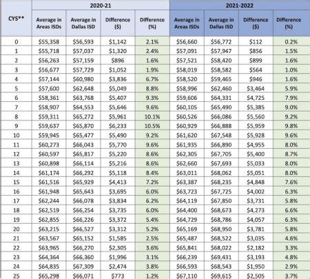 Humble Independent School District Salaries - Texas - 2024