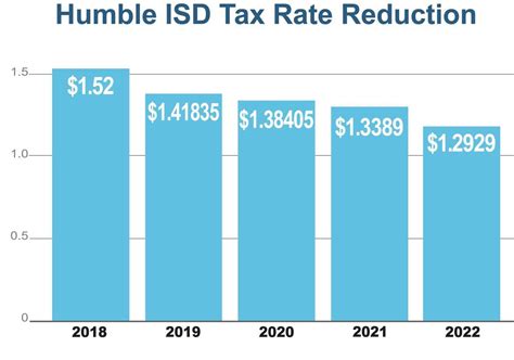 View information on Rates and Exemptions. View Tax rate calculation worksheets for Humble ISD. View Harris County Appraisal District.. 