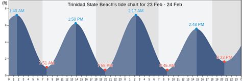 Saturday 6 April 2024, 1:51AM PDT (GMT -0700).The tide is currently falling in Trinidad Bay. As you can see on the tide chart, the highest tide of 6.56ft will be at 11:10pm and the lowest tide of -0.33ft will be at 4:49pm.. 