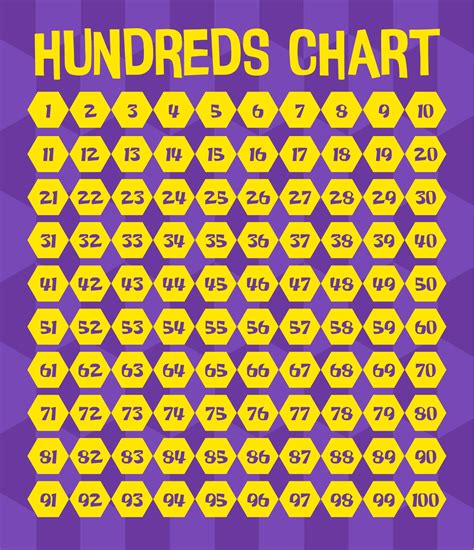 Hundreds. A hundreds number chart is a 10-by-10 grid with the numbers from one to one hundred printed in the squares, just as shown below. A hundreds chart can be customized depending on who will use it and how it will be used. A hundreds number chart is very helpful in building fluency with numbers from 1 to 100. The numbers can be read from left to ... 