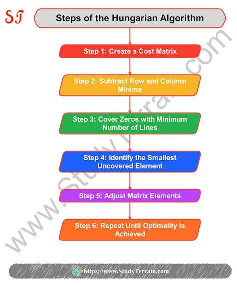 Hungarian algorithm java.  Contribute to KevinStern/software-and-algorithms deve...