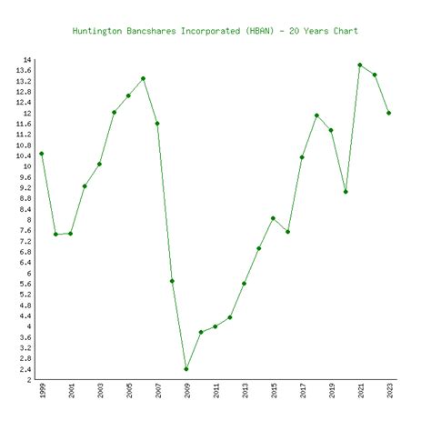 Huntington bank stock prices. Things To Know About Huntington bank stock prices. 