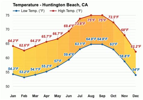 January, like December, in Huntington Beach, California, is another enjoyable winter month, with temperature in the range of an average low of 54.3°F (12.4°C) and an average high of 64.2°F (17.9°C). Temperature January's weather displays an average high-temperature of a still refreshing 64.2°F (17.9°C), slightly varied from December's 62.2°F (16.8°C).. 