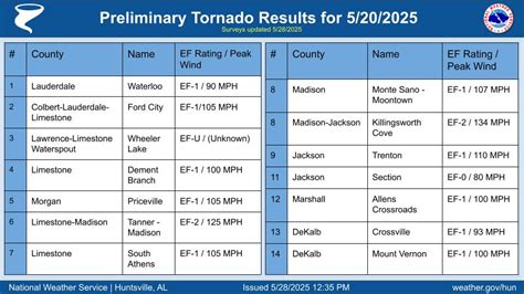 Huntsville tornado emergency.  Huntsville-Madison County Emergency Agency Director ...