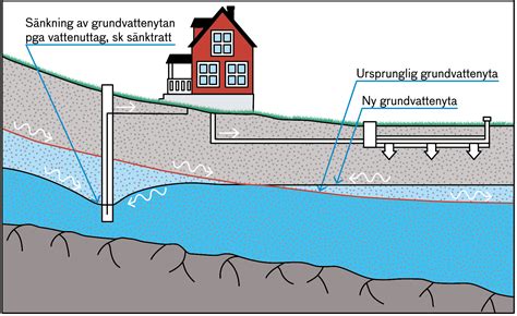 Hur bildas grundvatten
