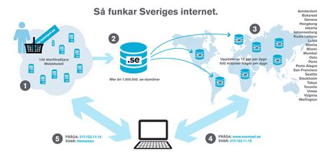 Hur fungerar internet
