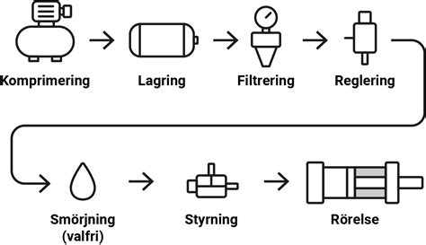 Hur fungerar pneumatik