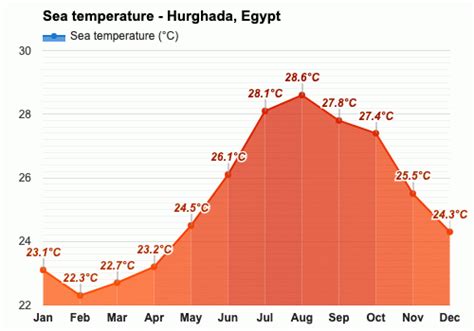 Hurghada Weather in December - Climate-Data.org