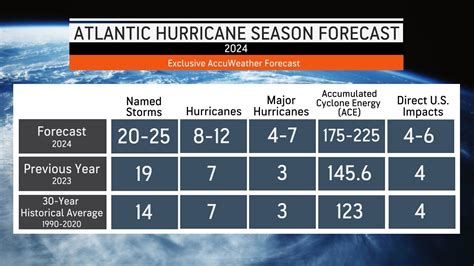 Hurricane - Category 4 Sam 2024 AccuWeather