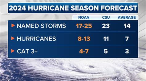 Hurricane forecasting (2024)