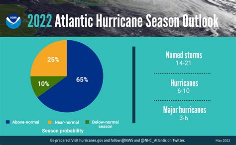 Hurricane season is here: NOAA predicts a ‘near-normal’ season with 12-17 named storms