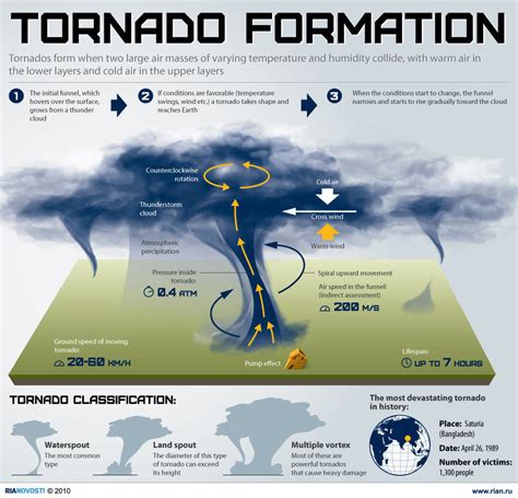 Hurricanes and Tornados in Planet Formation