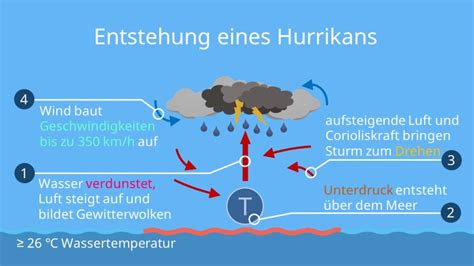 Hurrikan: Ursachen, Folgen & Maßnahmen