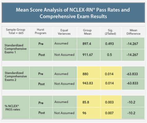 Hurst readiness exam scores. "Our recent study of pass rates revealed that the Enhanced Live Review students who were successful on the NCLEX®RN exam achieved a median score of 84 out of 125 on the Q Review." My Hurst Q Review scores were as follows: 89, 92, 86, 86, 90, 92. I used other sources to study also, such as Saunders and Lippincott. 