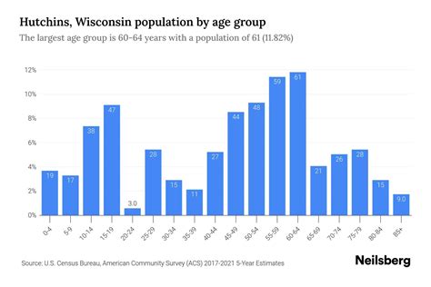 Hutchins - Population Trends and Demographics - CityFacts