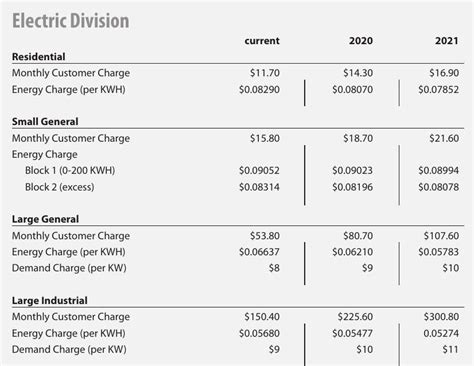 Hutchinson Utilities Comm Electric Rate Schedule