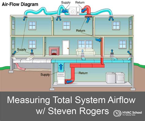 Hvac Air Flow Chart Flowchart Examples