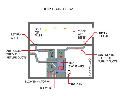 Hvac Air Flow Diagram