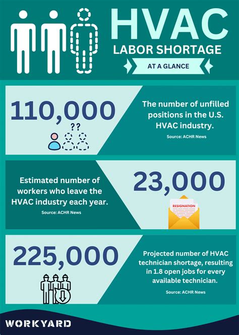 Hvac Career Outlook