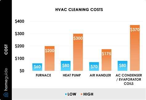 Hvac cleaning cost. $100 - $400. Find out how much your project will cost. Get Estimates Now. Cost data is based on research by HomeAdvisor. Updated August 5, 2022. Written by … 