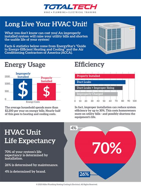 Hvac cost. Learn how much a new HVAC system costs, from $5,000 to $12,000, depending on the unit type, brand, efficiency, and installation. Find out the factors that influence your total cost, such as equipment size, climate, … 