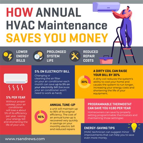 Hvac maintenance cost. Feb 1, 2023 · Healthy HVAC systems should create a comfortable space, reduce energy costs, and run efficiently. Well-maintained systems should have a long lifespan and run better than neglected equipment. HVAC maintenance should be identifying potential issues and fixing them before they become more costly and damaging. 