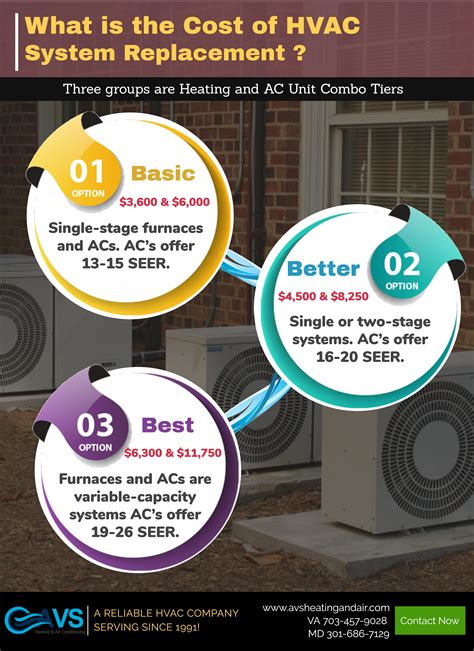 Hvac replacement cost. The national cost of HVAC replacement that is charged for installing a merged system of boiler and an AC system ranges from $2,500 to $3,700. The price of replacing an HVAC system by unit combinations. Unit combinations Average cost; Heat pump + air handler system $4,000 - $5,700: Electric furnace + AC system ... 