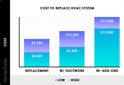 Hvac system cost. That cost includes the outdoor condensing unit, indoor evaporator coil, refrigerant line set, refrigerant charge needed to fill up the system and other installation supplies. By the way, a 4 ton AC unit is equivalent to a … 