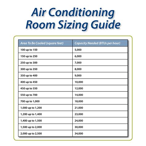  First, find the square footage of your room and then check its corresponding BTU requirements. This chart is only a starting point, though, and you should not base your purchase decision on this information alone. For a more precise estimate, you can use our HVAC sizing calculator. The most accurate method of sizing is with a professional ACCA ... 