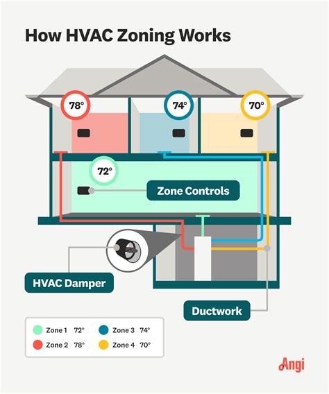 Hvac zoning system. HVAC zoning systems work by dividing your home into different zones or areas, each with its own thermostat and control. This allows you to independently adjust the temperature in each zone based on your preferences and needs. To achieve this, the HVAC zoning system uses dampers, which are … 