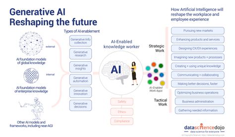 Rather than promoting the obsolescence of human labor, the paper predicts that AI will continue to drive massive innovation that will fuel many existing industries and could have the potential to .... 