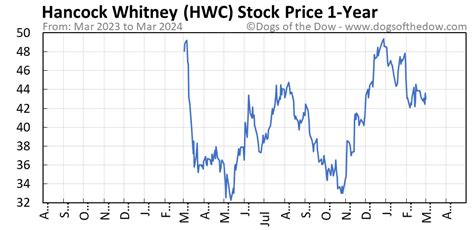 Hwc stock price. Things To Know About Hwc stock price. 