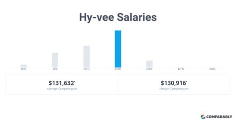 The estimated total pay for a Wine and Spirits Manager at Hy-Vee is $75,816 per year. This number represents the median, which is the midpoint of the ranges from our proprietary Total Pay Estimate model and based on salaries collected from our users. The estimated base pay is $55,527 per year. The estimated additional pay is $20,289 per year.. 