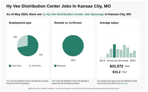 Hy-vee Jobs, Employment in Lawrence, KS Indeed.com