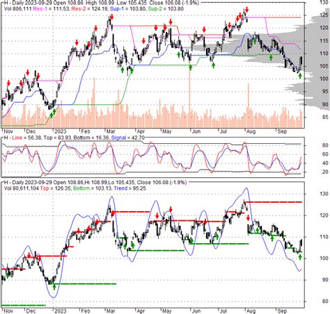 Hyatt Hotels Corporation (H) - Stock Analysis