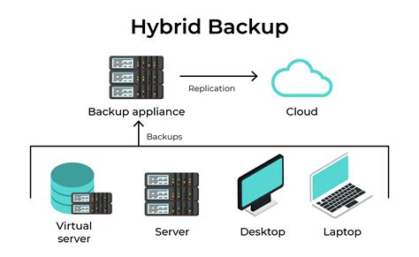 Hybrid Cloud Backup A Comprehensive Guide