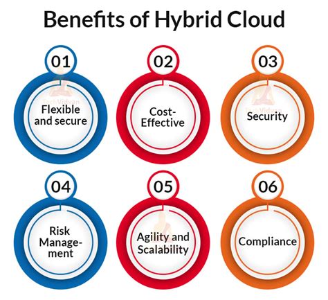 Hybrid Cloud Benefits & Adoption CDW