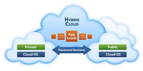 Hybrid cloud computing. A hybrid cloud is a computing framework where private cloud, on-premises infrastructure and public cloud blend to serve as a single computing ecosystem. It’s a … 