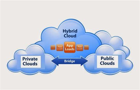  Hybrid cloud has already proven to be a game-changing technology for many businesses, providing them with the flexibility, scalability, and cost savings they need to stay competitive. In the coming years, the potential of hybrid cloud is expected to grow, with new trends and technologies driving further innovation and growth. 