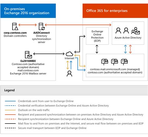 Hybrid deployment procedures Microsoft Learn