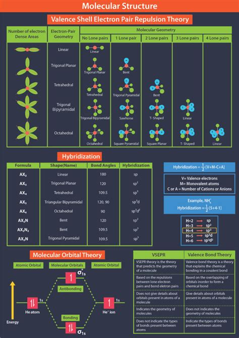 Hybridization Cheat Sheet
