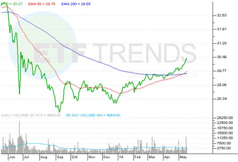 A high-level overview of VanEck High Yield Muni ETF (HYD) stock. Stay up to date on the latest stock price, chart, news, analysis, fundamentals, trading and investment tools.. 